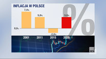 "Wydarzenia": Ceny w Polsce wystrzeliły. Takiej inflacji nie było w Polsce od 10 lat