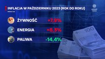 "Wydarzenia": Inflacja znów spadła, ale ceny nie idą w dół