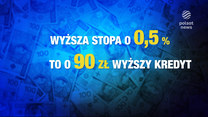 "Wydarzenia": Kolejna podwyżka stóp procentowych. Tak wysokie nie były od dziewięciu lat