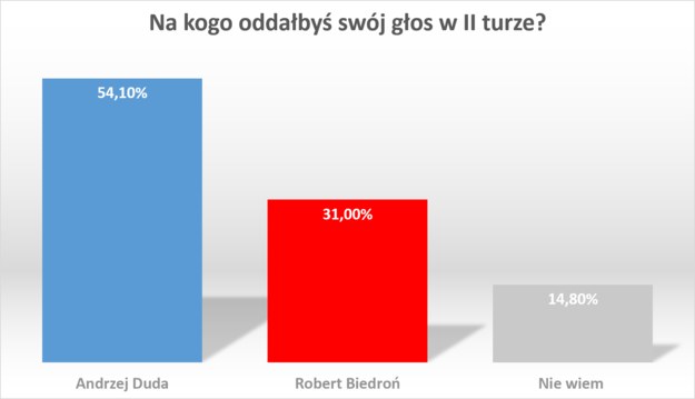 Andrzej Duda kontra Robert Biedroń /RMF FM