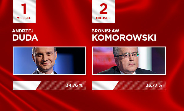 Andrzej Duda pokonał w pierwszej turze Bronisława Komorowskiego. /INTERIA.PL