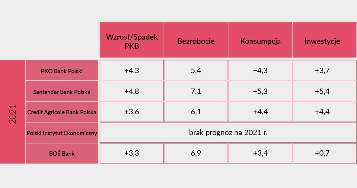 Ankieta Interii. Prognozy ekonomistów na 2021 r. (w proc.) /