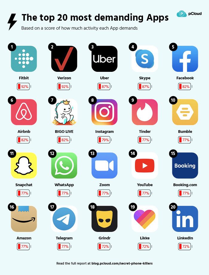 Aplikacje, które wg pCloud zużywają najwięcej baterii w telefonie /pCloud @https://www.pcloud.com/secret-phone-killers /materiały prasowe