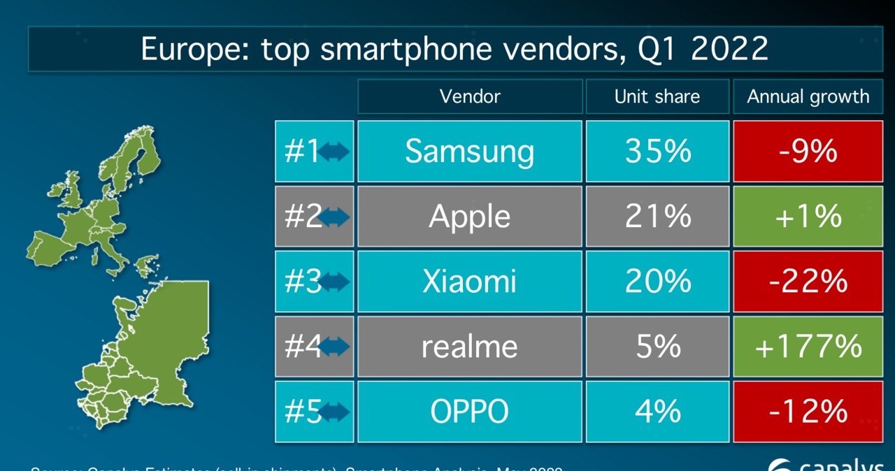 Apple radzi sobie dużo lepiej w Europie niż w Polsce Fot. Canalys /materiał zewnętrzny