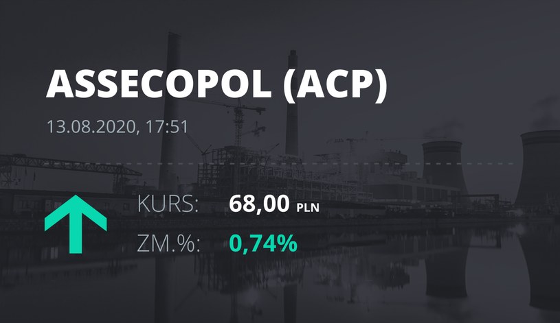 Asseco Poland (ACP): notowania akcji z 13 sierpnia 2020 roku