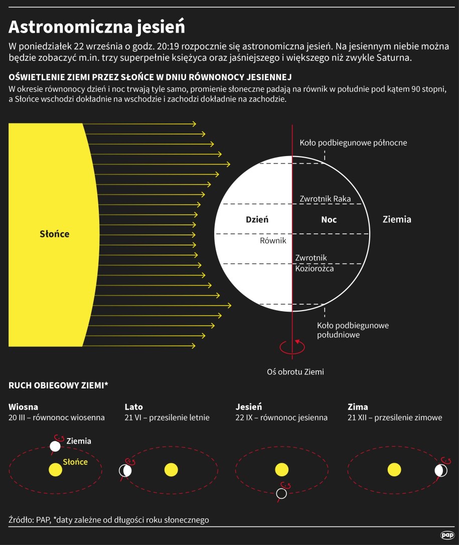 Astronomiczna jesień /Maciej Zieliński, Adam Ziemienowicz, Mateusz Krymski /PAP