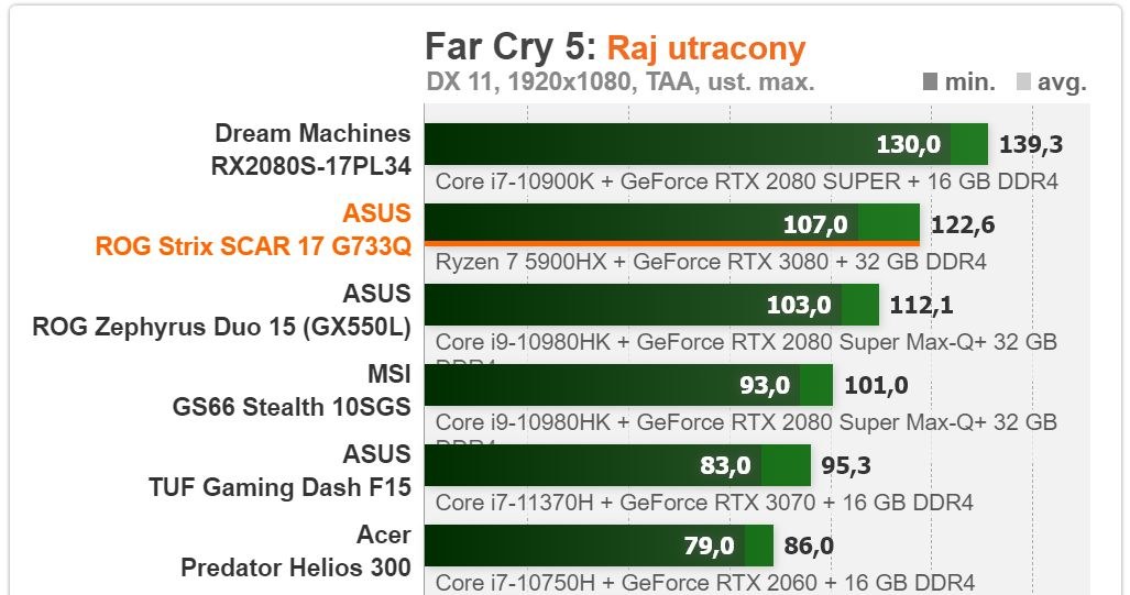 ASUS ROG Strix SCAR 17 G733Q /ITHardware.pl