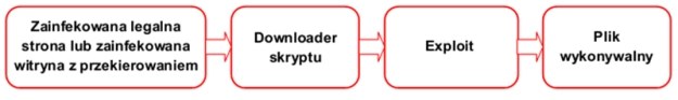 Ataki drive-by download rozpoczynają się od skryptu przekierowania /materiały prasowe