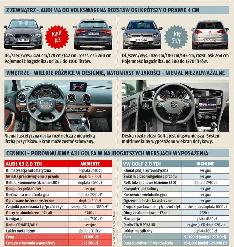 Audi A3 kontra Volkswagen Golf – bratnie konstrukcje, a ceny bardzo różne /Motor