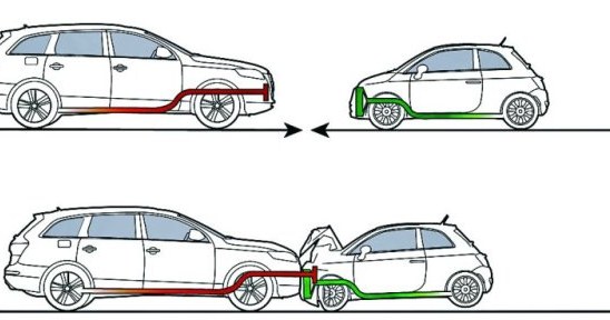 Audi Q7 kontra Fiat 500. Ich podłużnice znajdują się na różnej wysokości. Efekt: Q7 wbija się w Fiata niczym lanca, głęboko penetrując strefę zgniotu małego samochodu. W Q7 zniszczenia mogą być znacznie mniejsze. /Motor