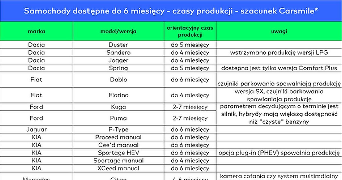 Auta z najkrótszym okresem oczekiwania według danych Carsmile /Informacja prasowa