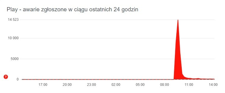 Awaria sieci Play. Dane serwisu downdetector.pl /Materiały prasowe