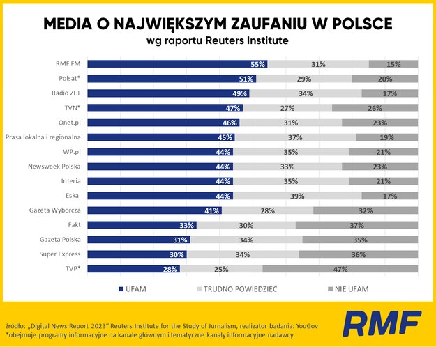 Aż 55 proc. Polaków zadeklarowało, że ufa RMF FM /Grafika RMF FM