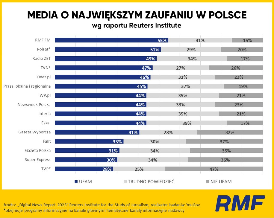 Aż 55 proc. Polaków zadeklarowało, że ufa RMF FM /Grafika RMF FM