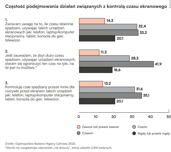 Badacze sprawdzili, jak bardzo kontrolujemy czas ekranowy / Instytut Cyfrowego Obywatelstwa /materiał zewnętrzny