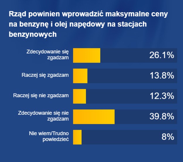 Badani byli nieco bardziej entuzjastycznie nastawieni wobec regulowania cen paliw /RMF FM