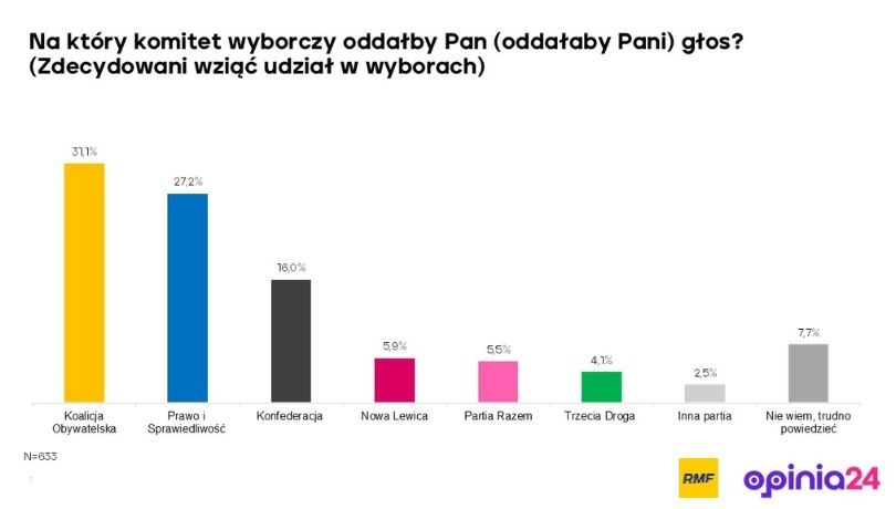 Badanie Opinia24 dla RMF FM /RMF FM