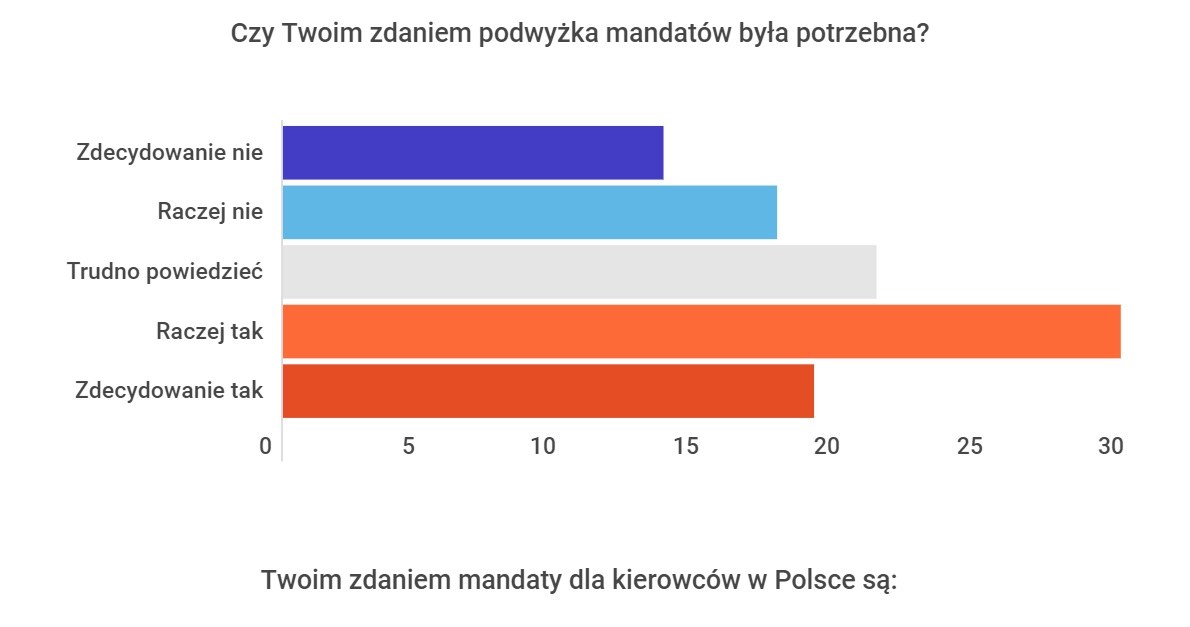 Badanie przeprowadzone na zlecenie Moto Interii w ramach InteriaLAB /INTERIA.PL