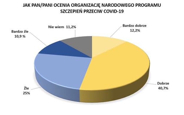 Badanie z 23 kwietnia 2021 r. /RMF FM