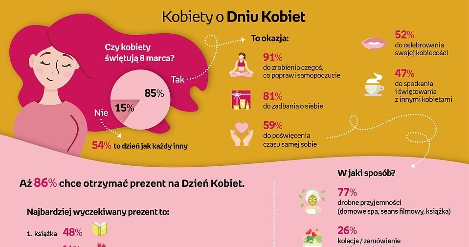 Badanie zrealizowane w dniach 25-28.02.2025 r. metodą CAWI na grupie 1033 kobiet (klientek Empiku). /materiały prasowe/materiały zewnętrzne /INTERIA.PL