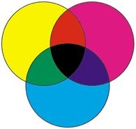 Barwy podstawowe - ich zmieszanie pozwala na osiągnięcie barw pochodnych /Encyklopedia Internautica