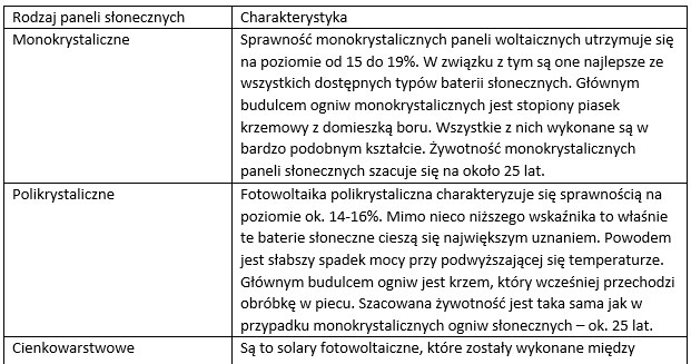 Baterie słoneczne powinny być dopasowane do zapotrzebowania domu /Kalkulatory budowlane