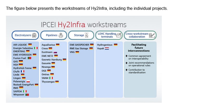 Beneficjenci pomocy publicznej w ramach projektu IPCEI Hy2Infra /Komisja Europejska /