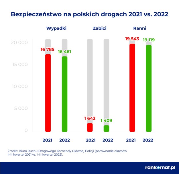 Bezpieczeństwo na polskich drogach w 2021 i 2022 r. /Rankomat  /Materiały prasowe