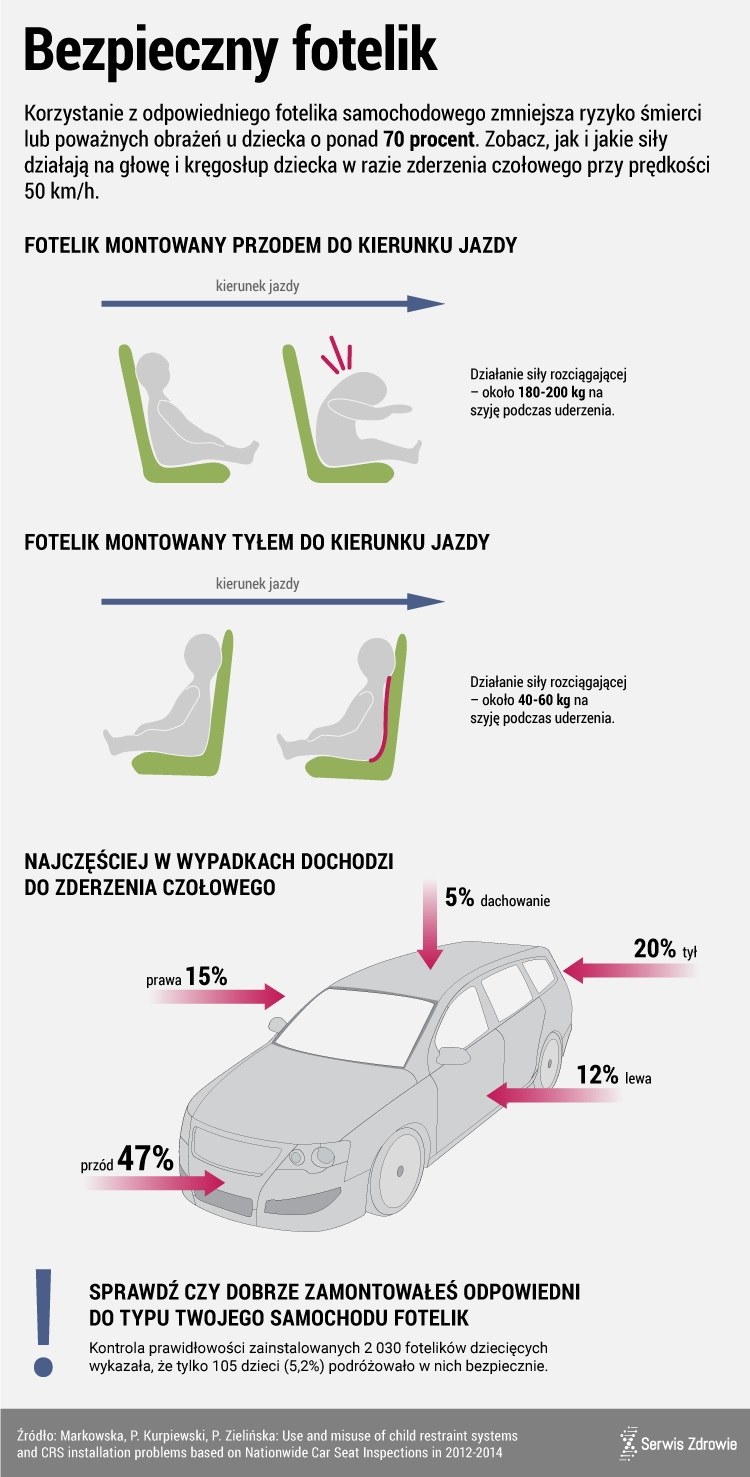 Bezpieczeństwo w fotelikach samochodowych /www.zdrowie.pap.pl