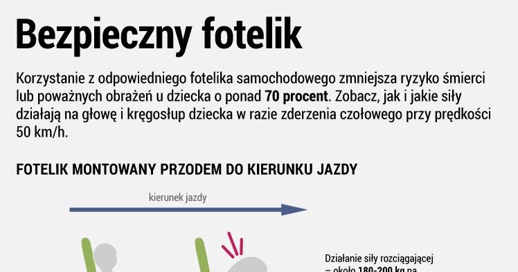 Bezpieczeństwo w fotelikach samochodowych /www.zdrowie.pap.pl