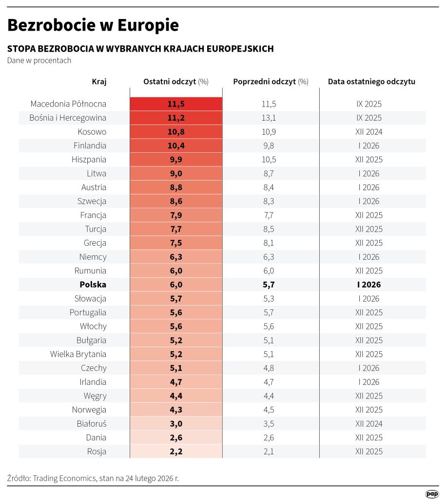 Bezrobocie w Europie /Michał Czernek /PAP