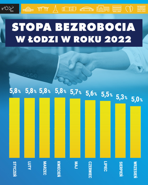 Bezrobocie w Łodzi na przestrzeni 2022 roku /UMŁ /Materiały prasowe