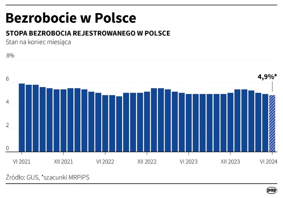 Bezrobocie w Polsce /Mateusz Krymski /PAP