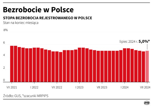 Bezrobocie w Polsce /Mateusz Krymski /PAP