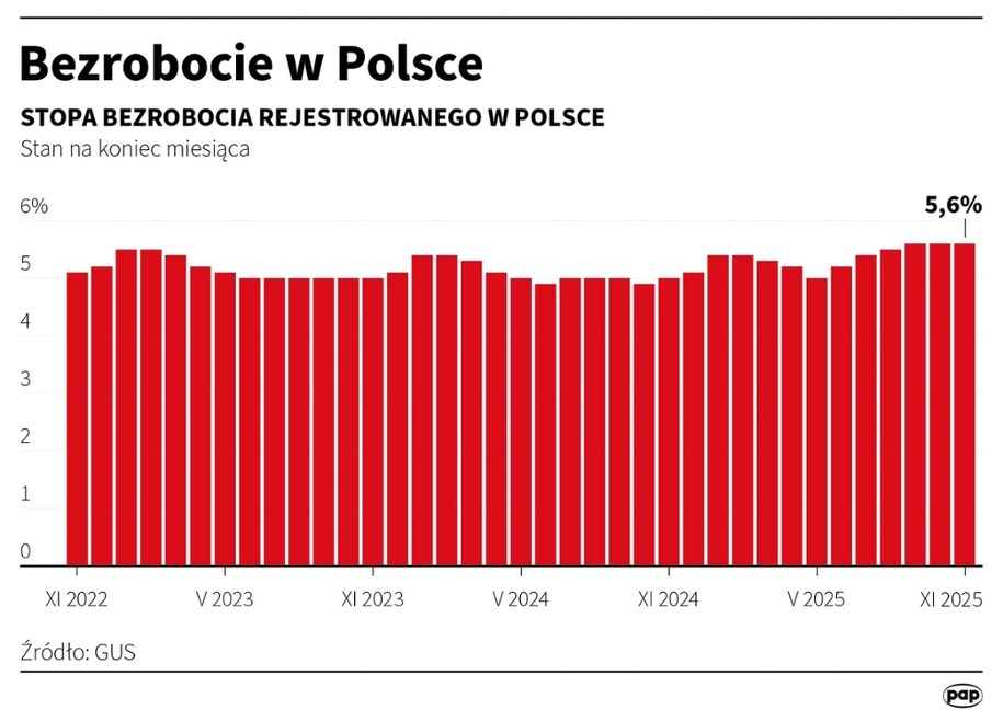 Bezrobocie w Polsce /Mateusz Krymski /PAP