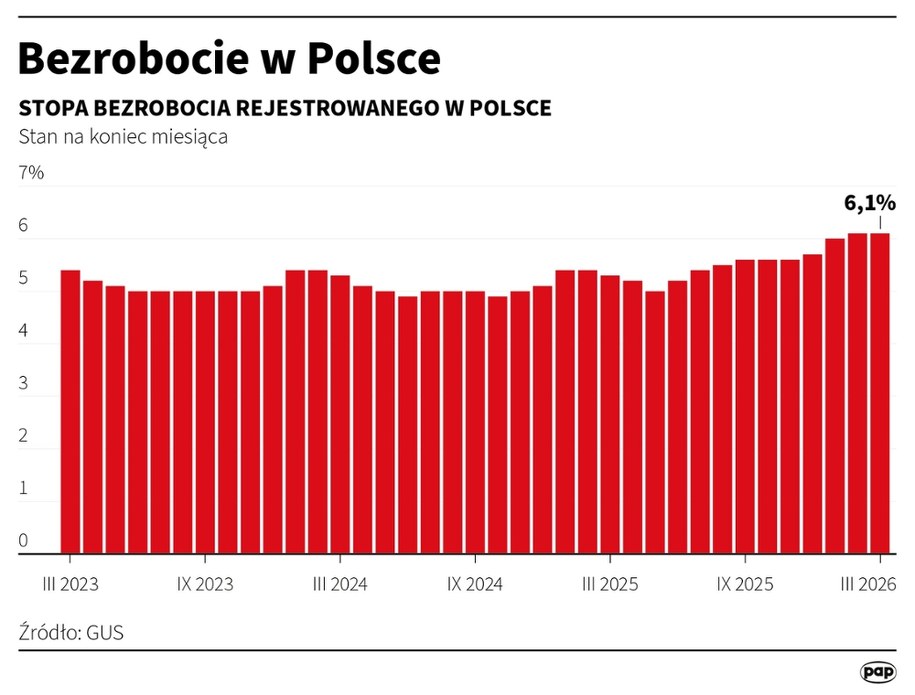 Bezrobocie w Polsce /Michał Czernek /PAP