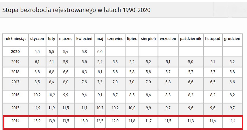 Bezrobocie za poprzednich rządów PiS w l. 2005-2007 i w ostatnim roku rządów PO-PSL /GUS