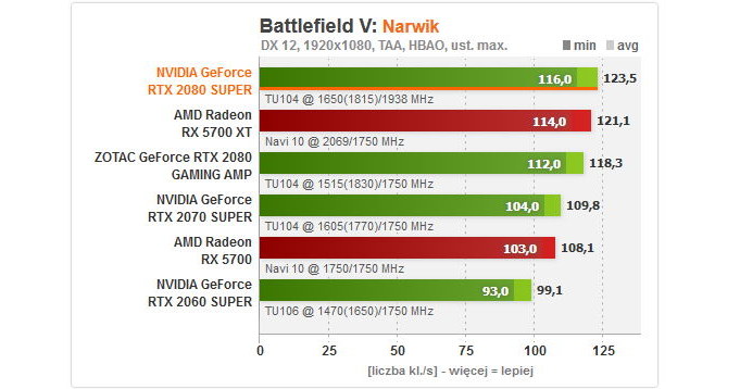 BFV - wydajność /ITHardware.pl