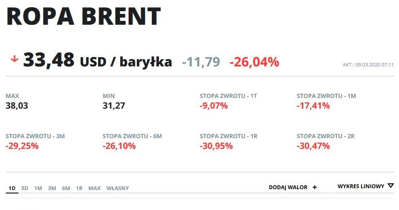 Bieżący wykres ceny ropy typu brent /INTERIA.PL