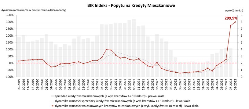 BIK Indeks PKM sierpien 2023 /BIK /