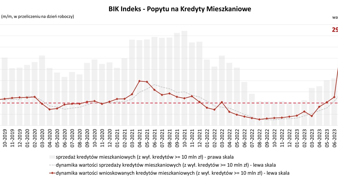 BIK Indeks PKM sierpien 2023 /BIK /