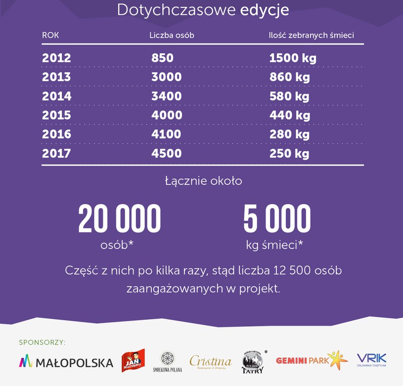 Bilans dotychczasowych edycji projektu Czyste Tatry / fot: Facebook /materiały prasowe