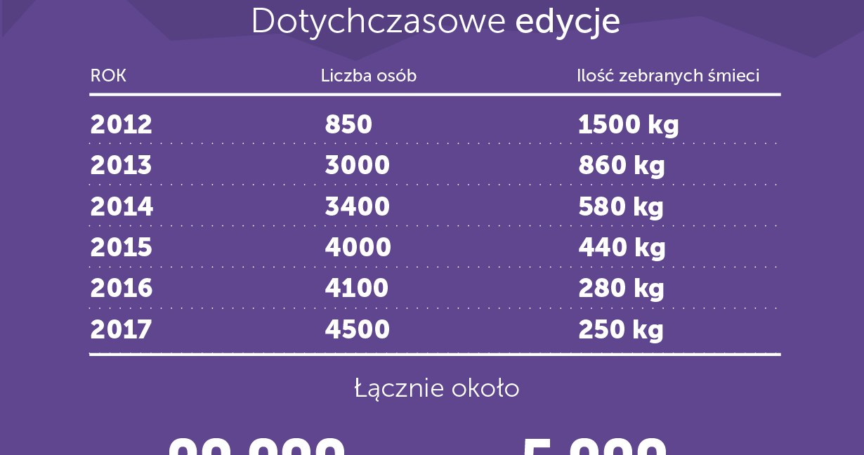 Bilans dotychczasowych edycji projektu Czyste Tatry / fot: Facebook /materiały prasowe