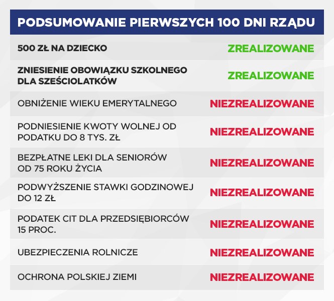 Bilans pierwszych stu dni rządu PiS /INTERIA.PL