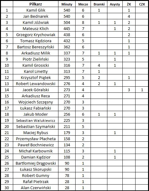 Bilans występów poszczególnych piłkarzy w polskiej reprezentacji /Patryk Serwanski /RMF FM