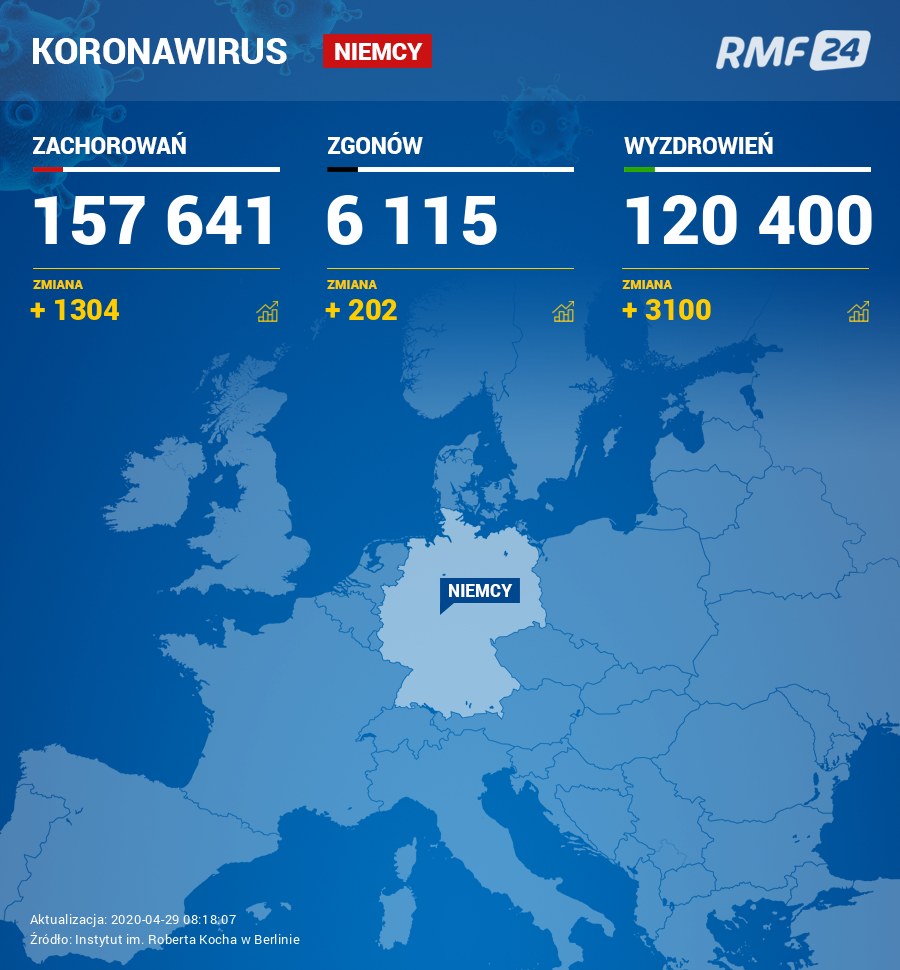 Bilans zachorowań Niemcy /RMF FM