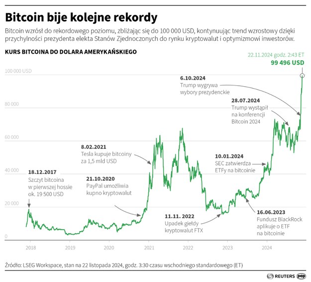 Bitcoin bije kolejne rekordy /PAP/REUTERS  - Maciej Zieliński /