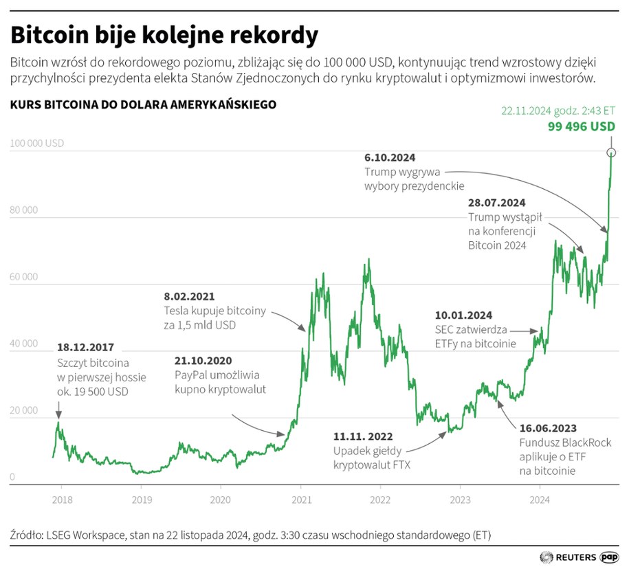 Bitcoin bije kolejne rekordy /PAP/REUTERS  - Maciej Zieliński /
