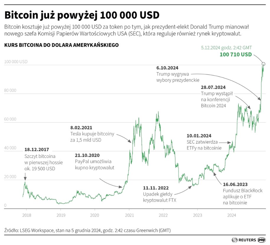 Bitcoin już powyżej 100 000 USD /PAP/REUTERS/Michał Czernek /