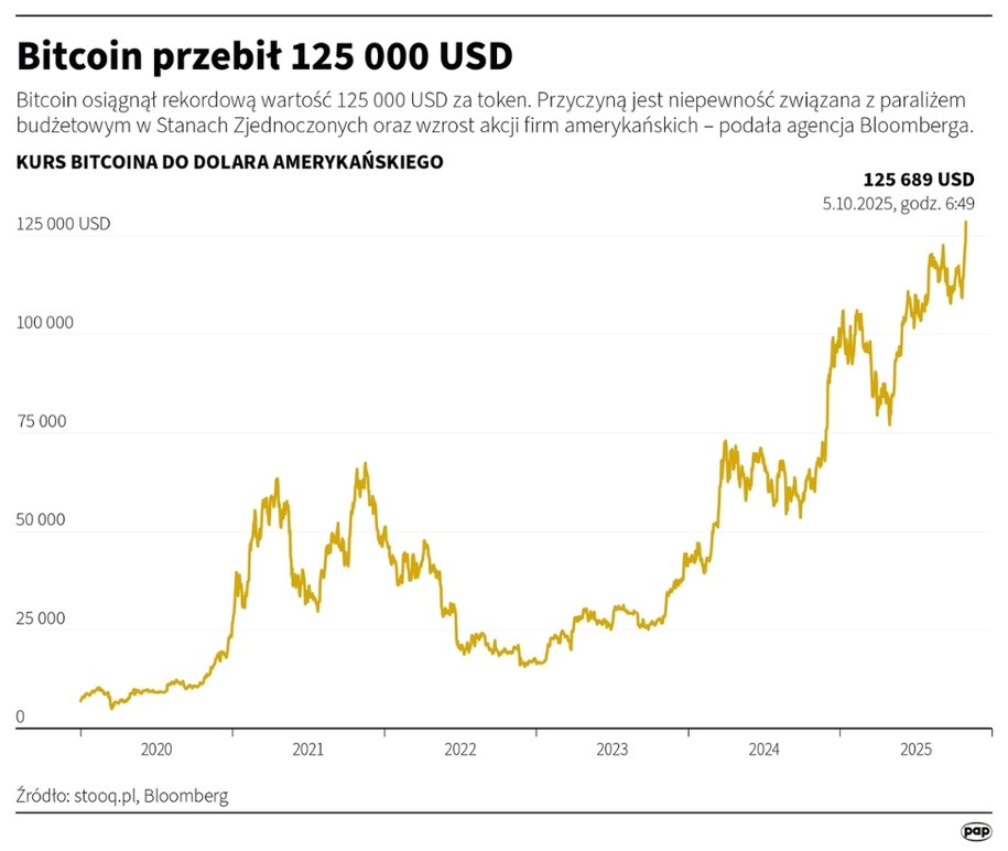 Bitcoin przebił 125 000 USD /Maciej Zieliński /PAP